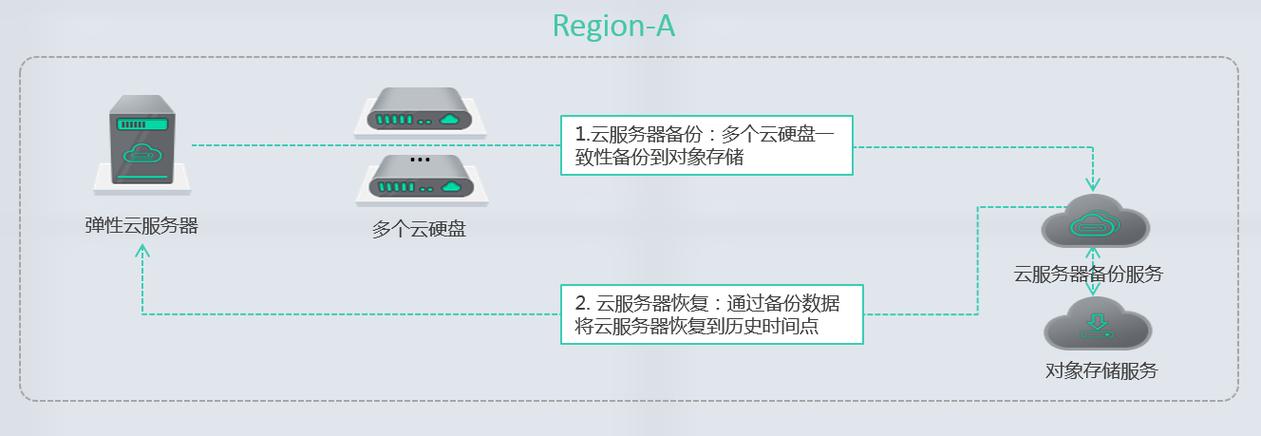 腾讯云服务器资料备份