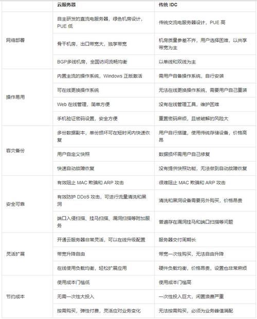 云服务器和自购服务器对比