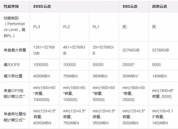 阿里云服务器型号性能指标