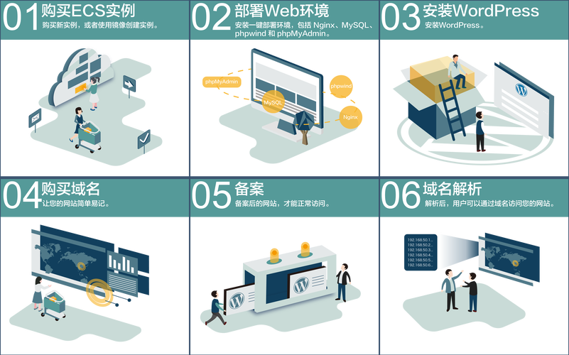 阿里云数字服务器搭建方案