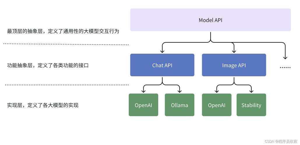 Spring AI 第一讲 之 Chat Client API