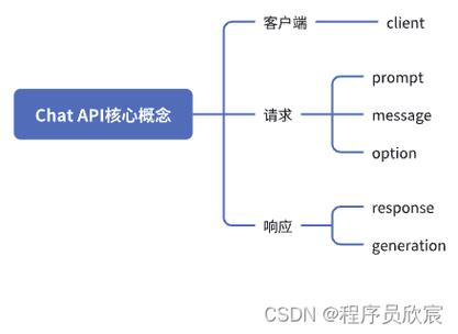 Spring AI 第一讲 之 Chat Client API