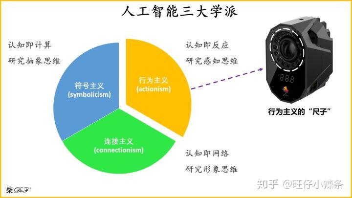 人工智能三种主要学派:符号主义、连接主义和行为主义。