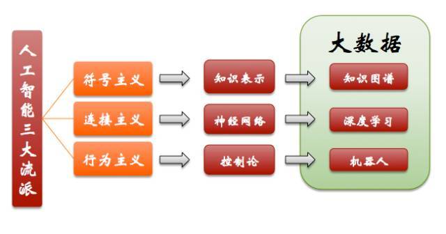 人工智能三种主要学派:符号主义、连接主义和行为主义。