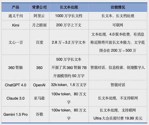 最新、最智能的AI:Claude 3 - 与Gemini 1.5 和 GPT-4 的对比评测