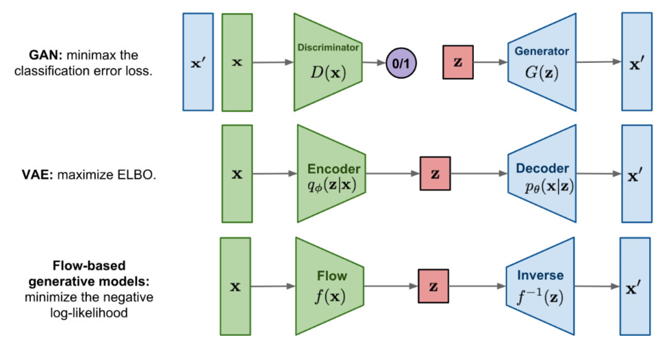 不同生成式AI模型的优缺点（GAN，VAE，FLOW）