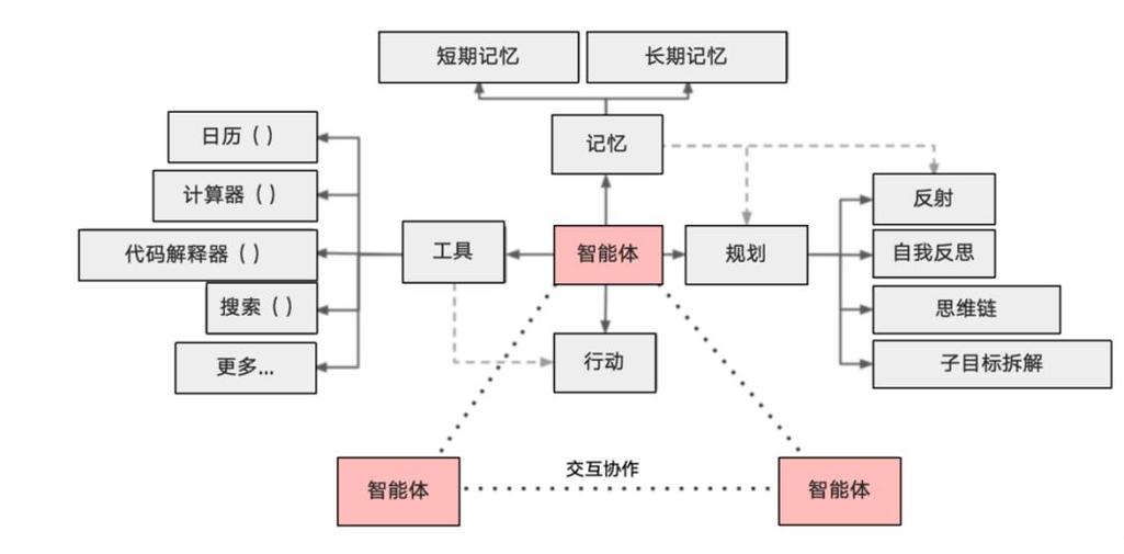 AI人工智能代理工作流 AI Agent WorkFlow:在物流与供应链中的应用