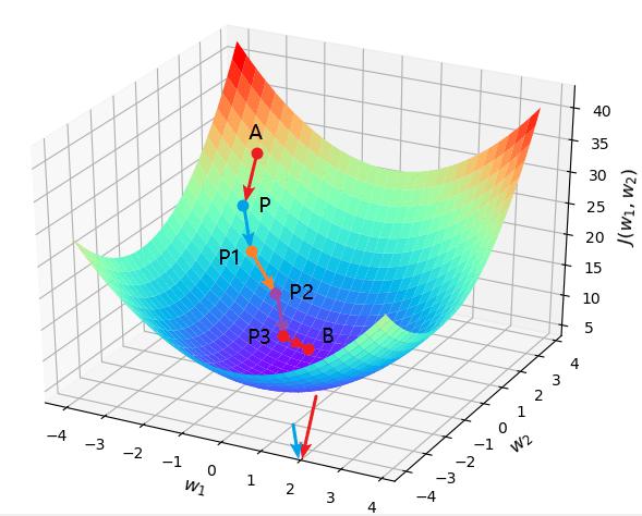 AI学习指南数学工具篇-梯度下降算法之小批量梯度下降（Mini-batch Gradient Descent）