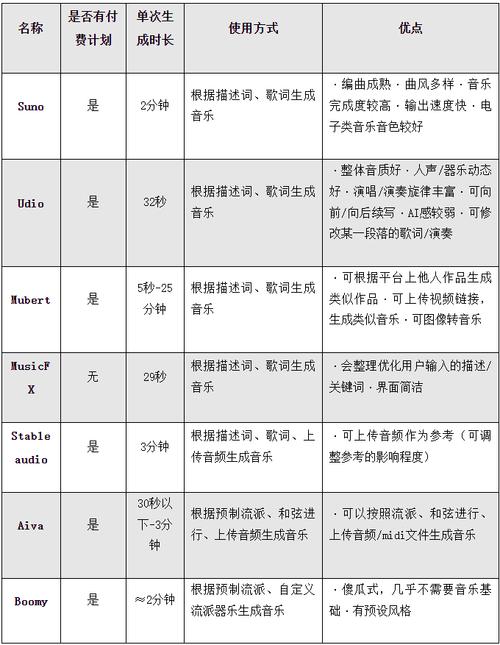 A Survey of AI Music Generation Tools and Models(2023.08)音乐生成工具和模型综述部分翻译