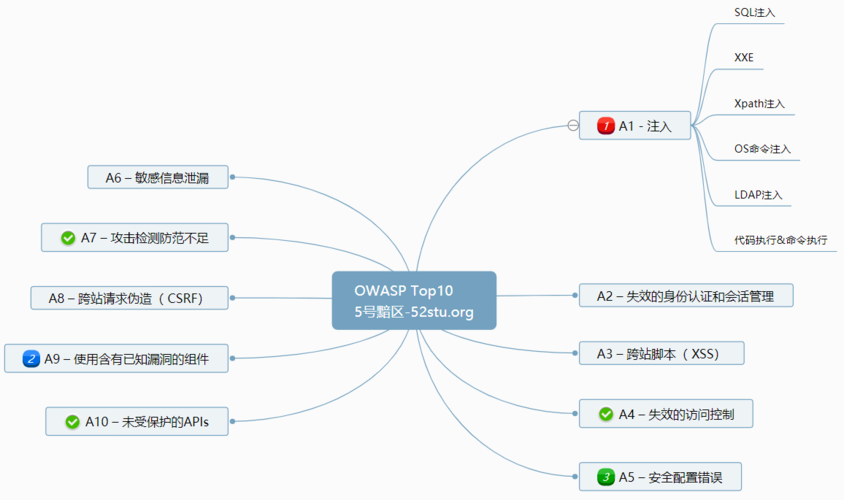 网络安全练气篇——OWASP TOP 10