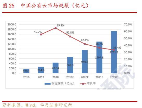 数字云服务器是哪家的股票