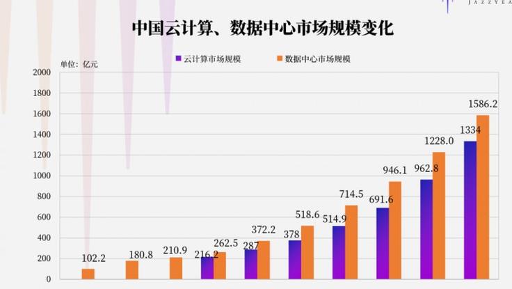 云服务器增速