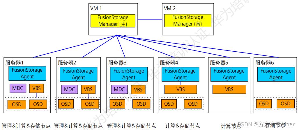 ecs云服务器计算架构