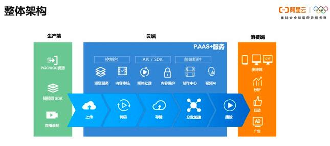云点播服务器搭建
