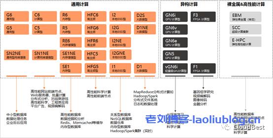 阿云服务器类型选择什么