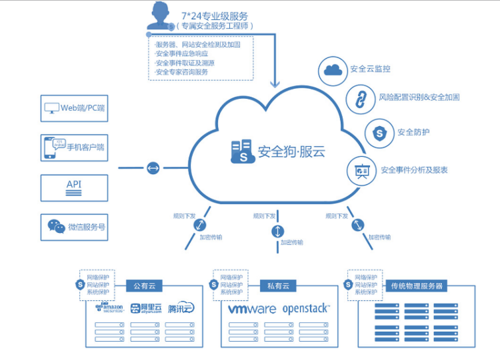 云服务器横向安全措施