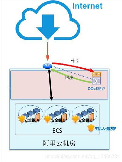 云服务器横向安全措施