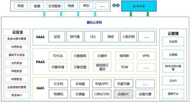 腾讯云计算服务器搭建方案的简单介绍