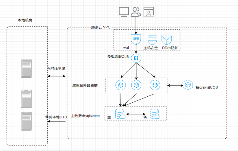 腾讯云计算服务器搭建方案的简单介绍