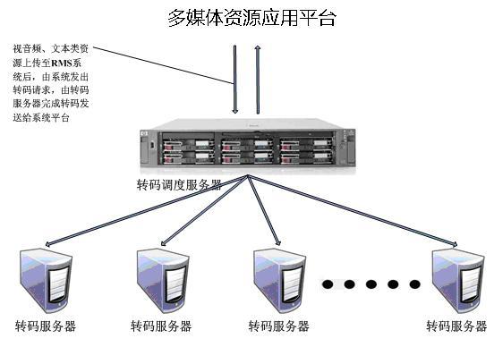 云转码服务器搭建