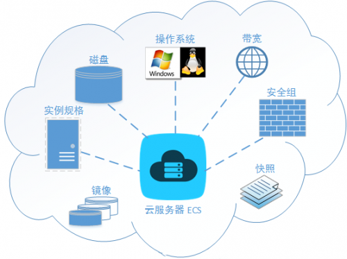 云服务器可以做什么业务呢