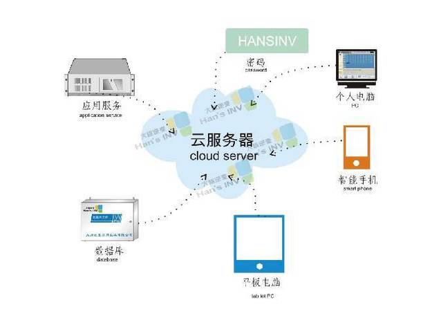 云空间是指云服务器吗