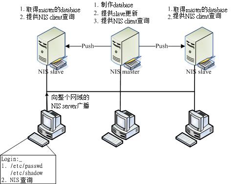 nis等于云服务器