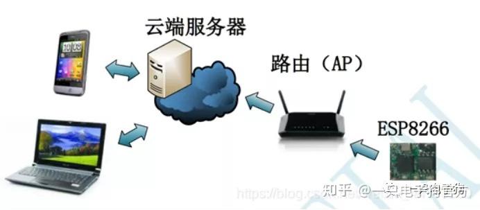 云服务器远程控制8266