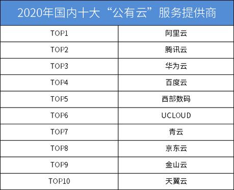 云服务器销量排名