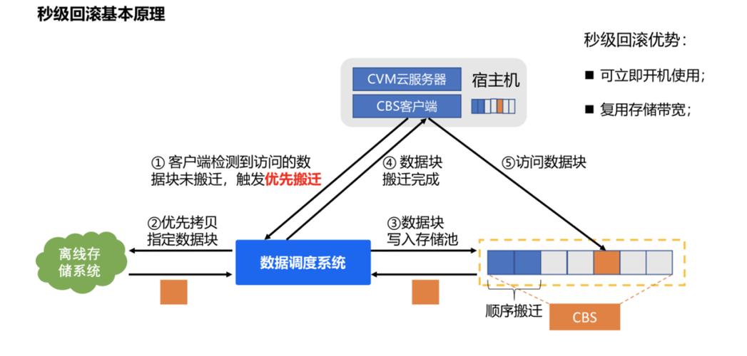 云服务器方案演进