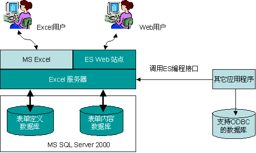 excel服务器云