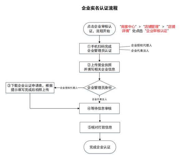 华为云服务器认证流程步骤