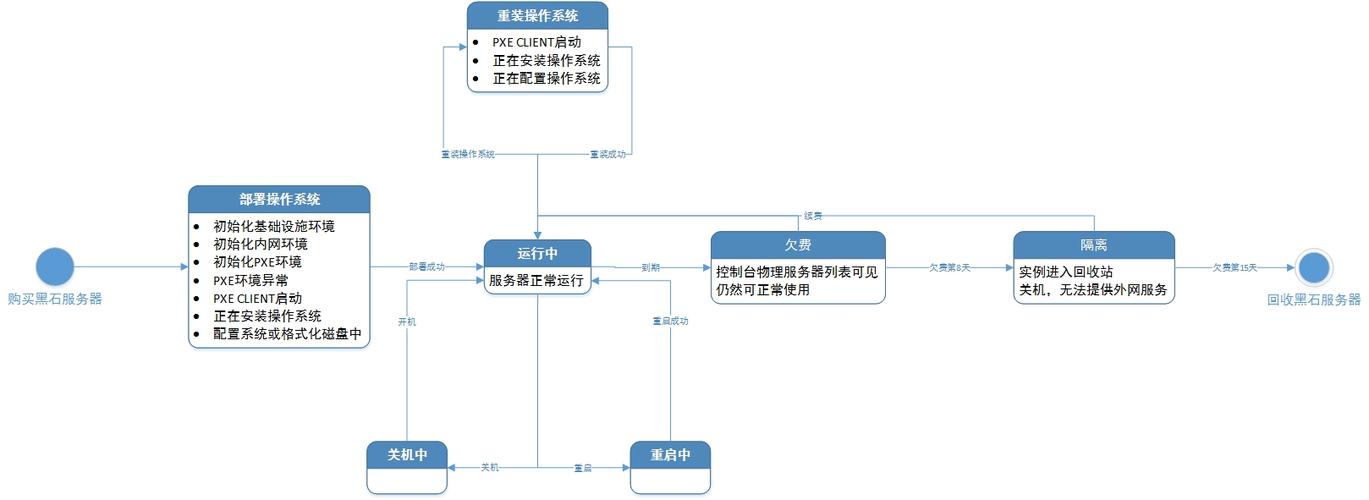 云服务器的生命周期管理