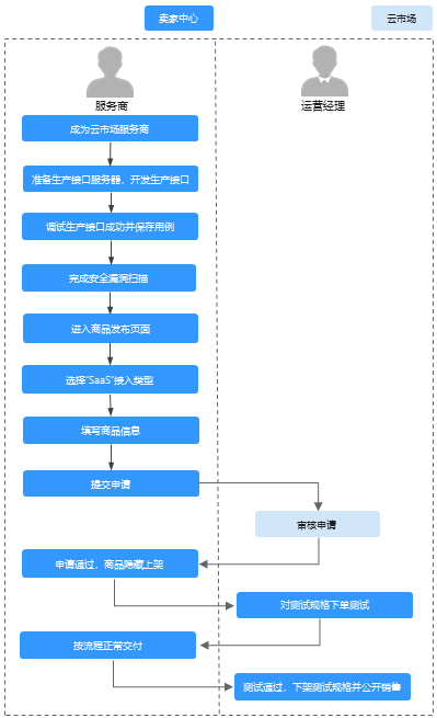 云服务器上架流程视频