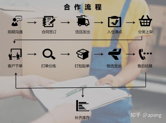 云服务器进货流程图片