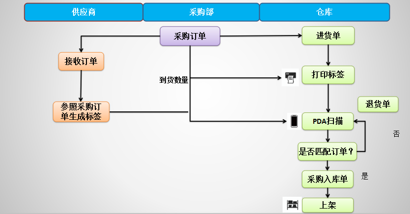 云服务器进货流程图片