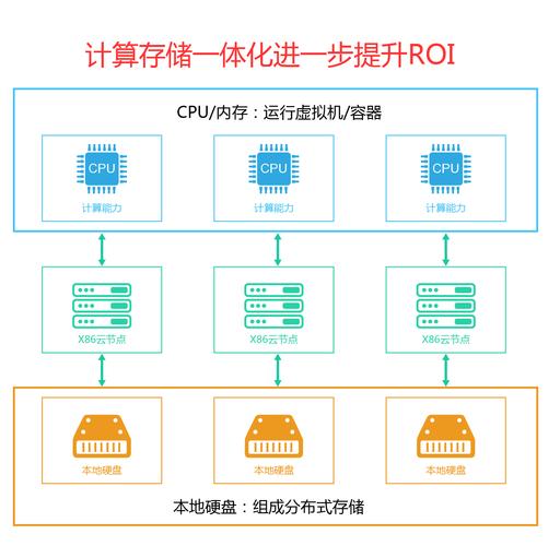 云服务器与云硬盘有啥区别