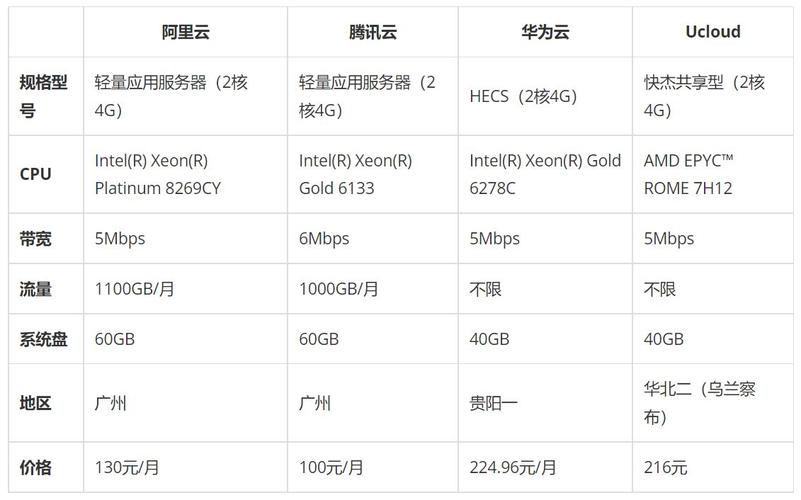 云服务器价格对比2023