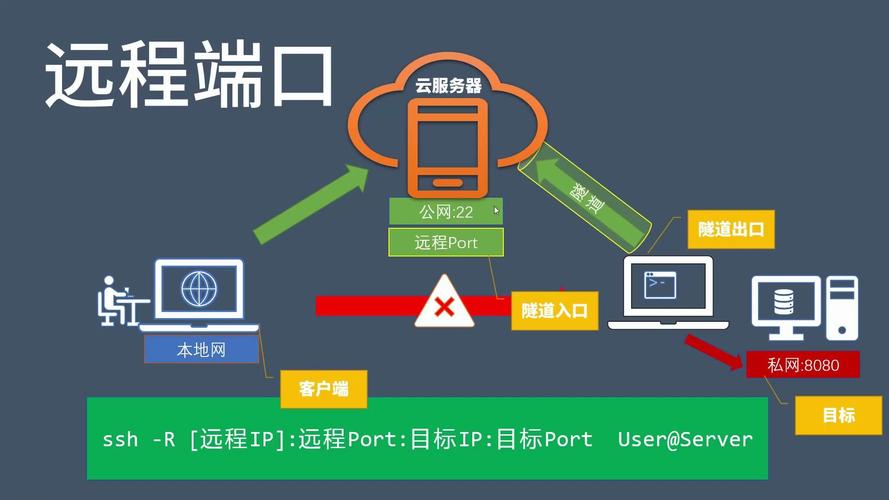 云服务器搭建共享端口教程