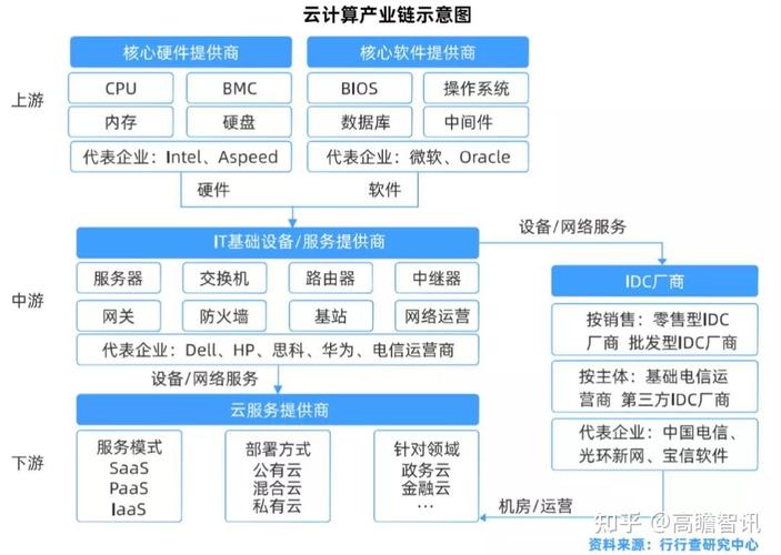云服务器销售模式分析