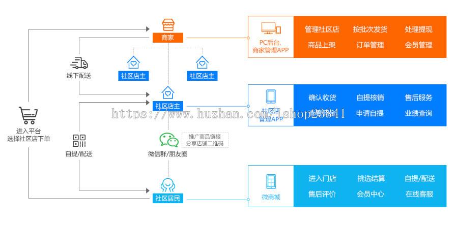 hishop社区云店自购服务器吗的简单介绍