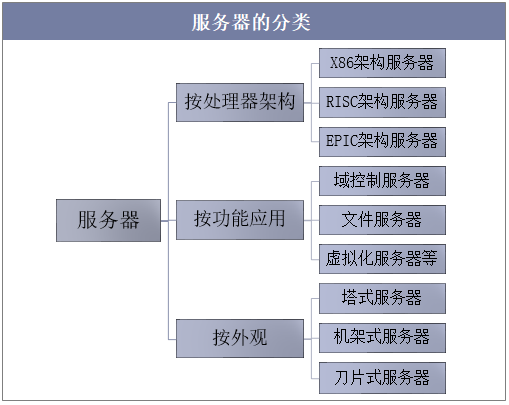 云服务器哪个分类aas