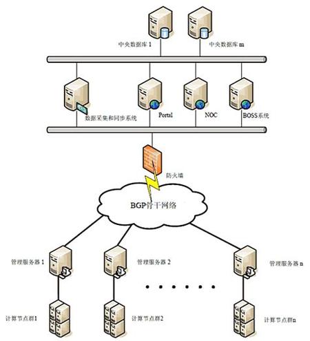 云服务器是如何构建的原理