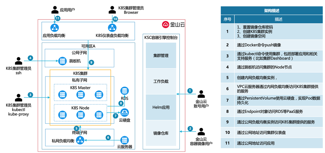 金山云服务器架构的简单介绍