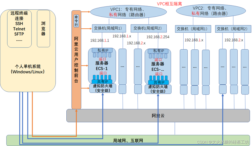 不同云厂商服务器组建集群