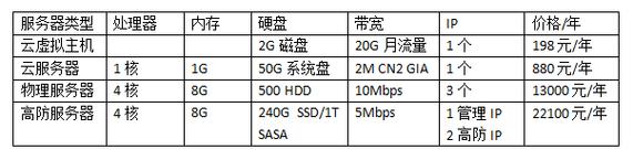 电信云服务器租用费用多少