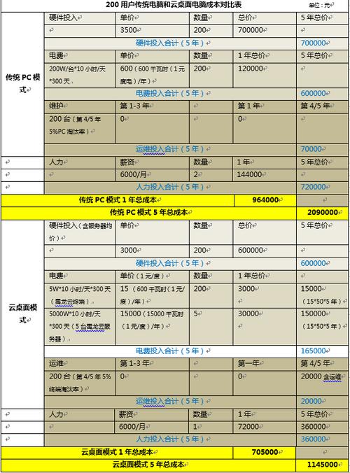 云服务器的成本核算