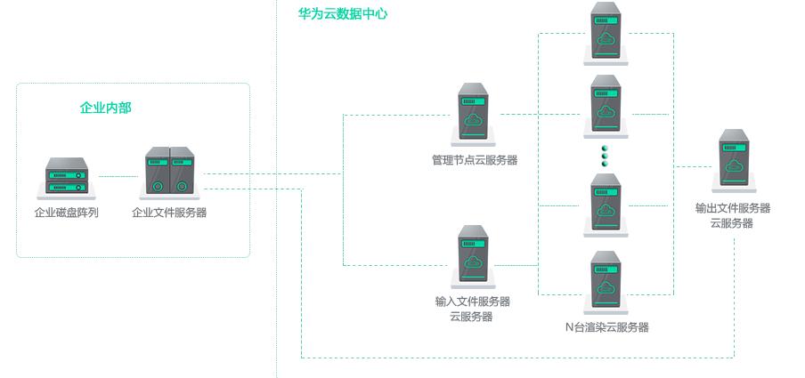 炫云渲图服务器原理