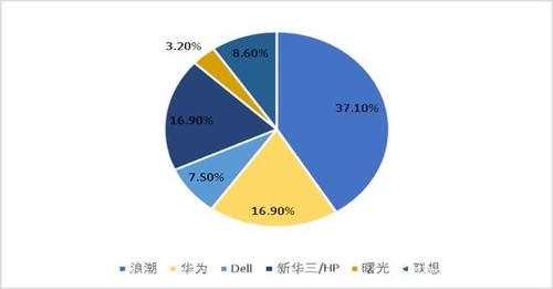 x86服务器云化率