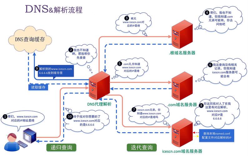 云服务器的域名解析